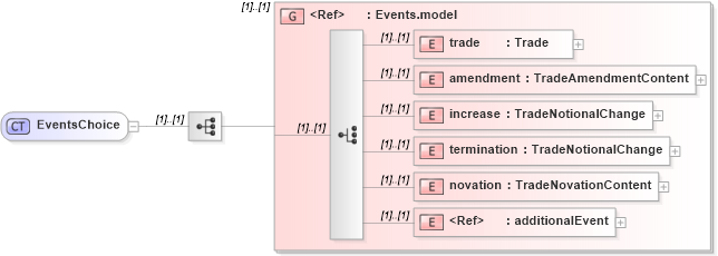 XSD Diagram of EventsChoice in schema fpml-business-events-5-0_xsd (Financial products Markup Language (FpML®))