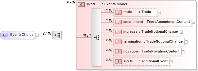 XSD Diagram of EventsChoice in schema fpml-business-events-5-0_xsd1 (Financial products Markup Language (FpML®))