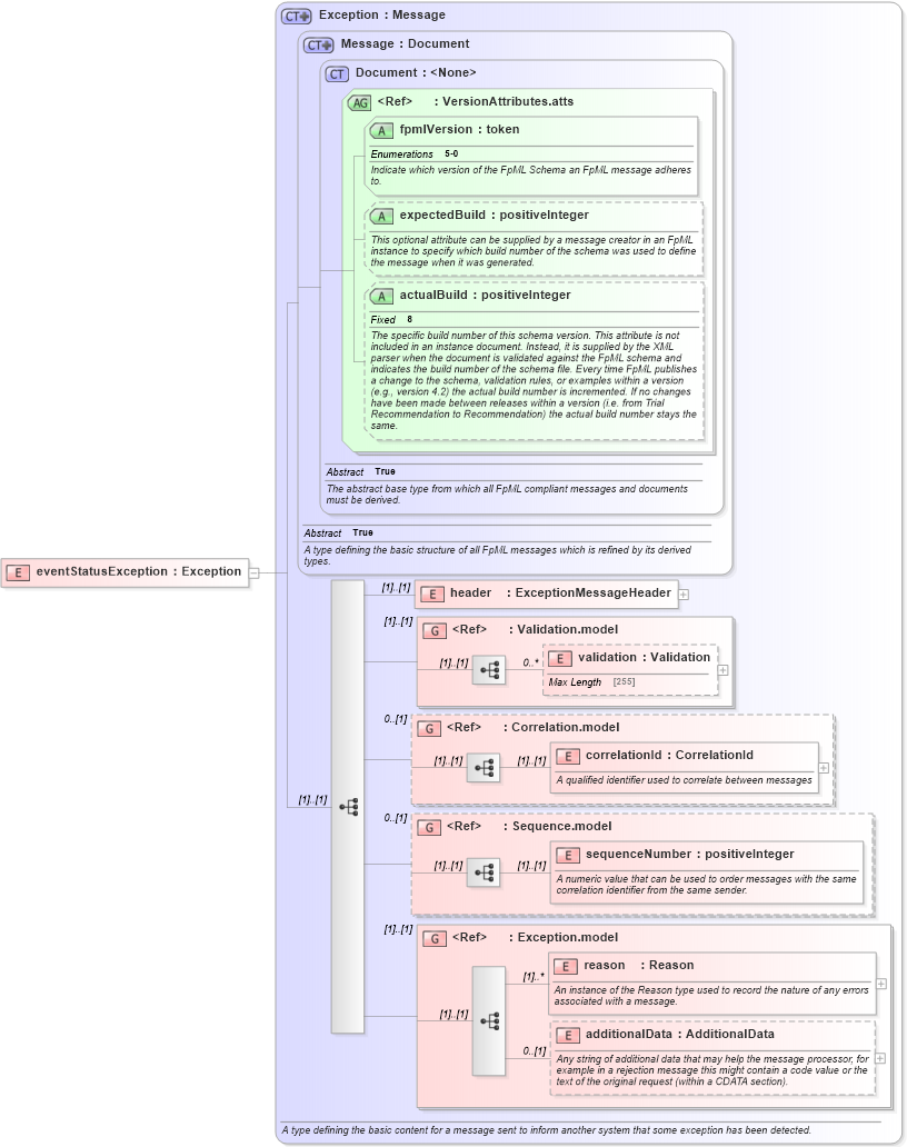 XSD Diagram of eventStatusException in schema fpml-msg-5-0_xsd (Financial products Markup Language (FpML®))