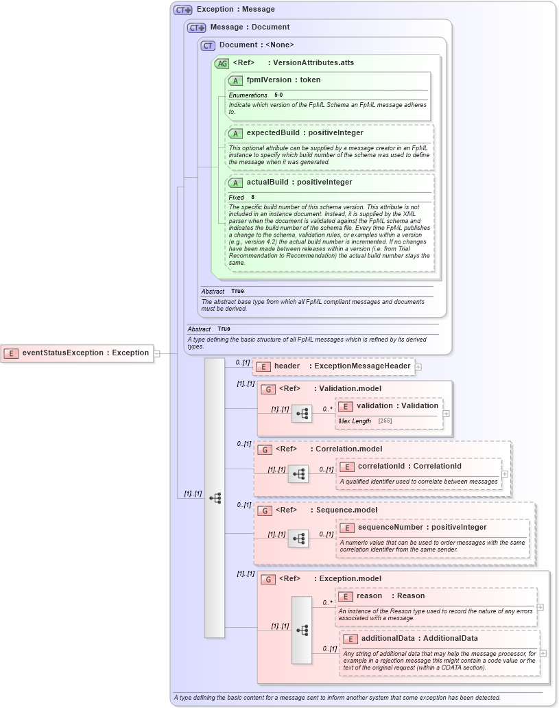 XSD Diagram of eventStatusException in schema fpml-msg-5-0_xsd1 (Financial products Markup Language (FpML®))