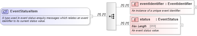 XSD Diagram of EventStatusItem in schema fpml-msg-5-0_xsd (Financial products Markup Language (FpML®))