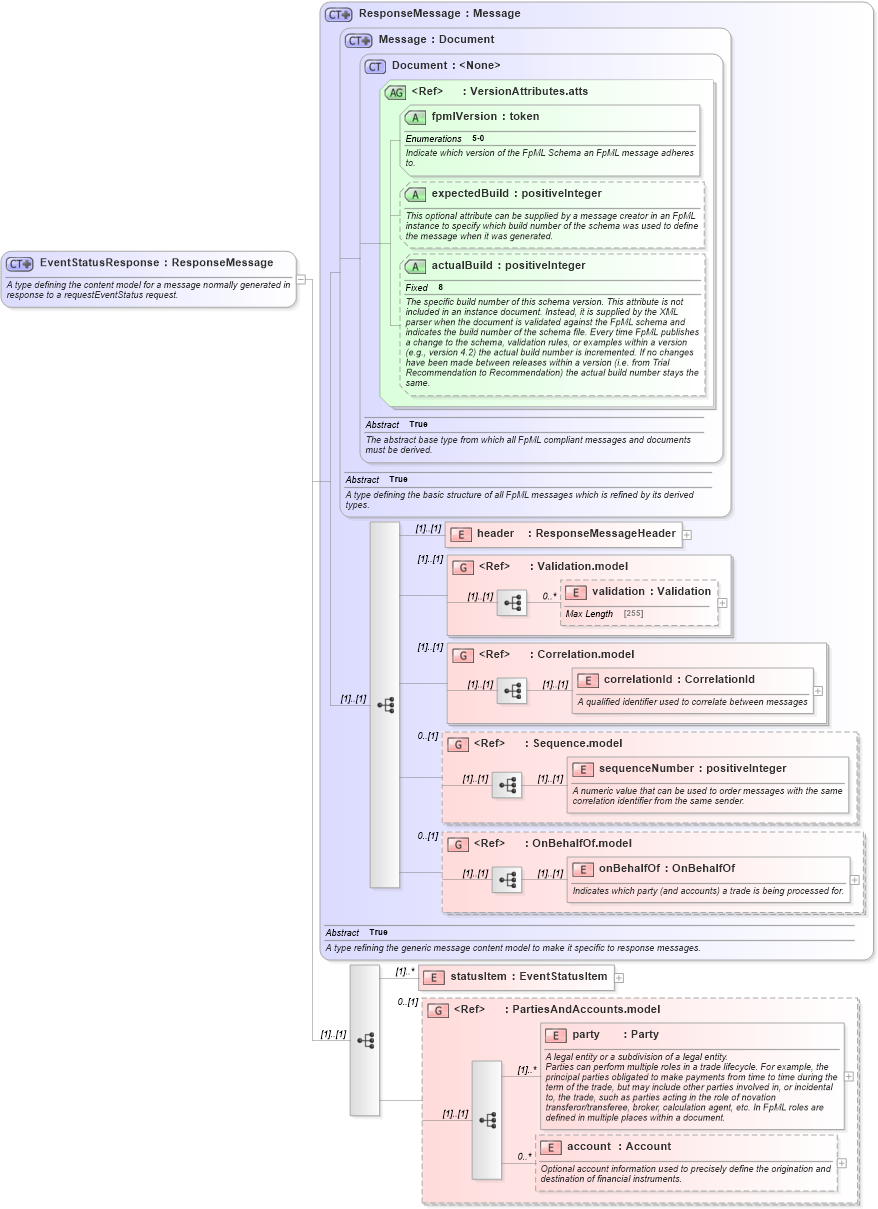 XSD Diagram of EventStatusResponse in schema fpml-msg-5-0_xsd (Financial products Markup Language (FpML®))