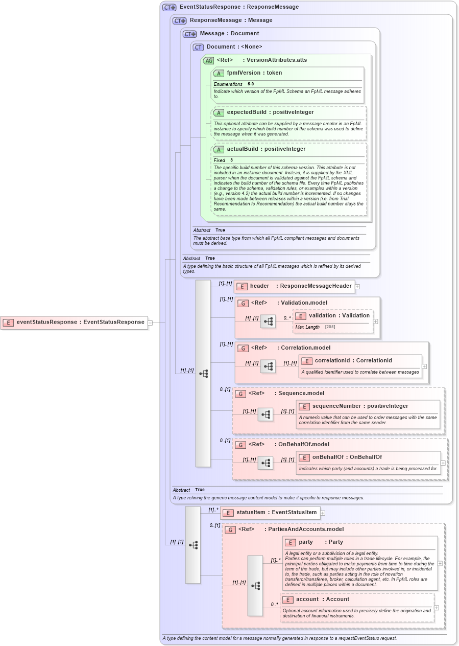 XSD Diagram of eventStatusResponse in schema fpml-msg-5-0_xsd (Financial products Markup Language (FpML®))