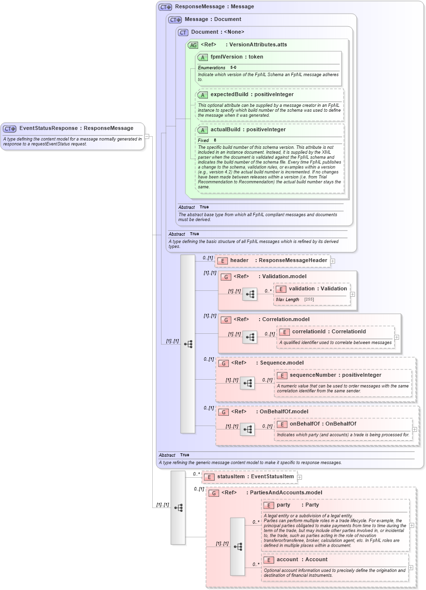 XSD Diagram of EventStatusResponse in schema fpml-msg-5-0_xsd1 (Financial products Markup Language (FpML®))