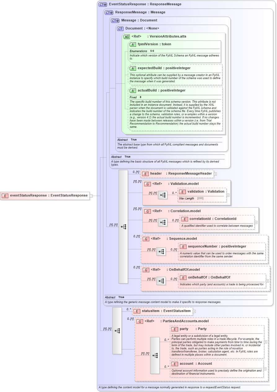 XSD Diagram of eventStatusResponse in schema fpml-msg-5-0_xsd1 (Financial products Markup Language (FpML®))