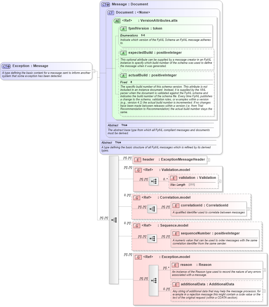 XSD Diagram of Exception in schema fpml-msg-5-0_xsd (Financial products Markup Language (FpML®))