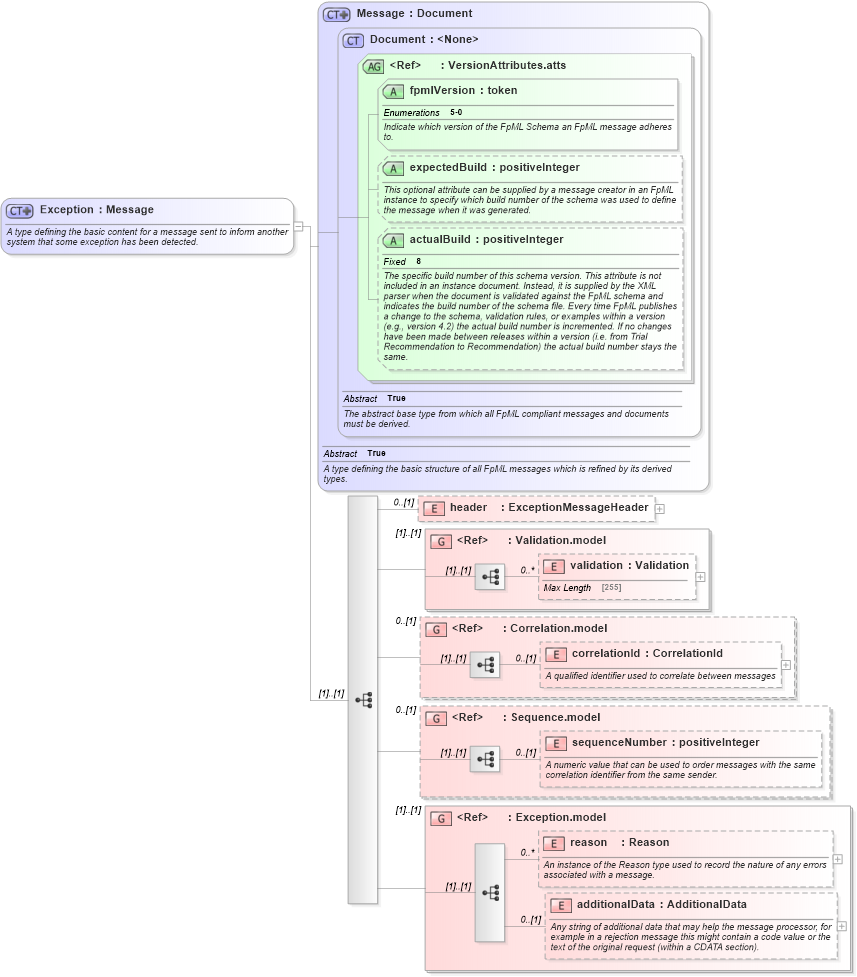 XSD Diagram of Exception in schema fpml-msg-5-0_xsd1 (Financial products Markup Language (FpML®))