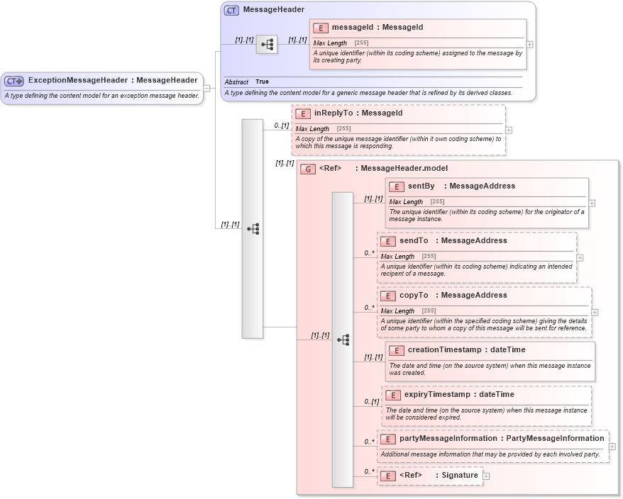 XSD Diagram of ExceptionMessageHeader in schema fpml-msg-5-0_xsd (Financial products Markup Language (FpML®))