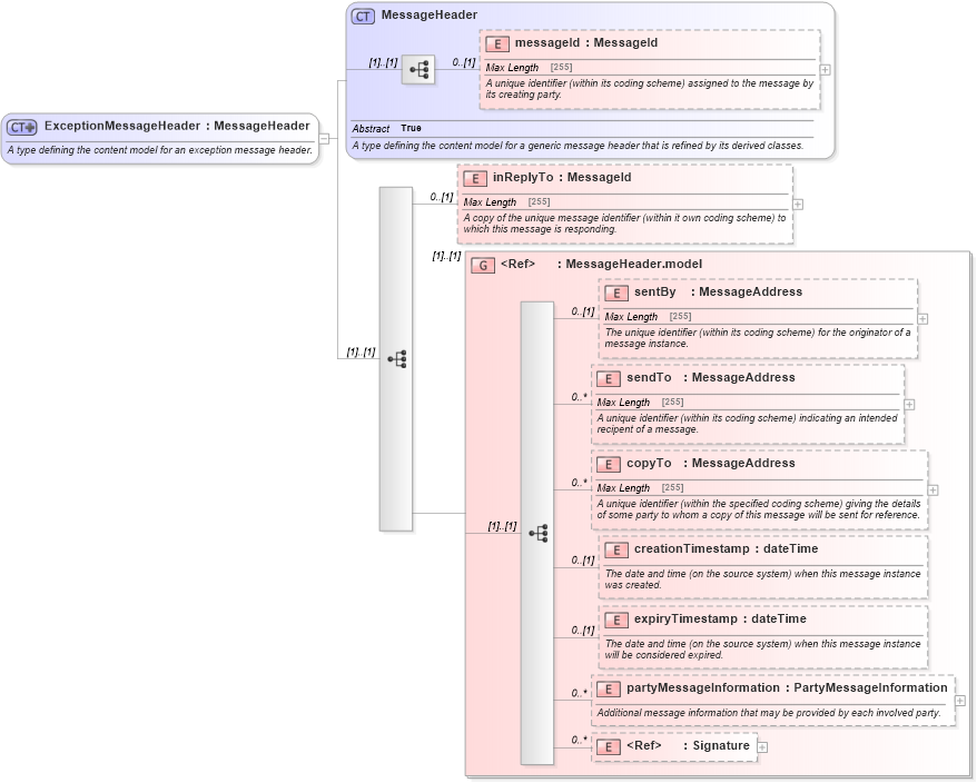 XSD Diagram of ExceptionMessageHeader in schema fpml-msg-5-0_xsd1 (Financial products Markup Language (FpML®))
