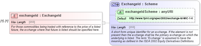 XSD Diagram of exchangeId in schema fpml-asset-5-0_xsd (Financial products Markup Language (FpML®))