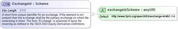 XSD Diagram of ExchangeId in schema fpml-shared-5-0_xsd (Financial products Markup Language (FpML®))