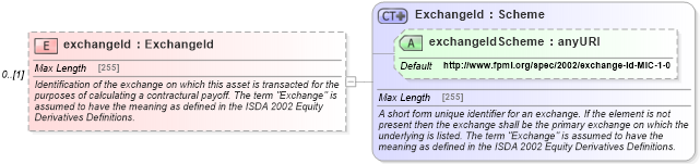XSD Diagram of exchangeId in schema fpml-asset-5-0_xsd1 (Financial products Markup Language (FpML®))