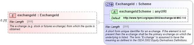 XSD Diagram of exchangeId in schema fpml-asset-5-0_xsd1 (Financial products Markup Language (FpML®))