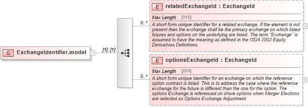 XSD Diagram of ExchangeIdentifier.model in schema fpml-asset-5-0_xsd1 (Financial products Markup Language (FpML®))
