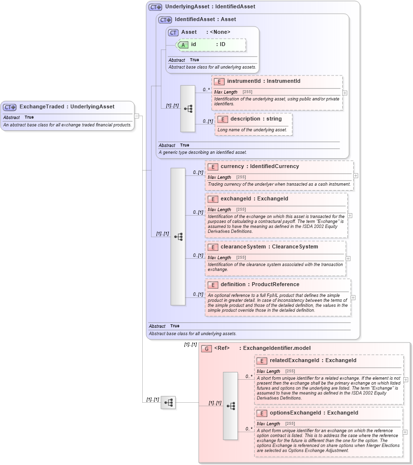 XSD Diagram of ExchangeTraded in schema fpml-asset-5-0_xsd1 (Financial products Markup Language (FpML®))
