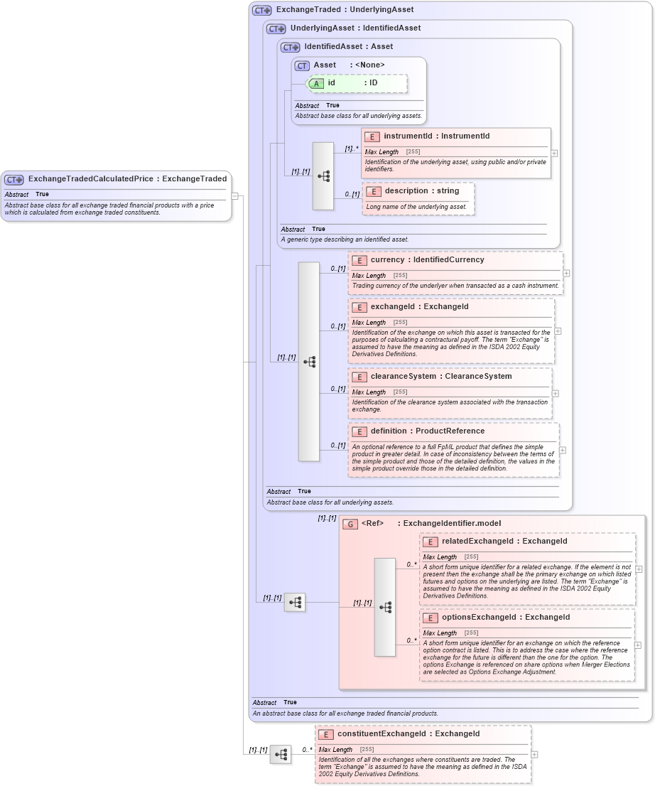 XSD Diagram of ExchangeTradedCalculatedPrice in schema fpml-asset-5-0_xsd (Financial products Markup Language (FpML®))