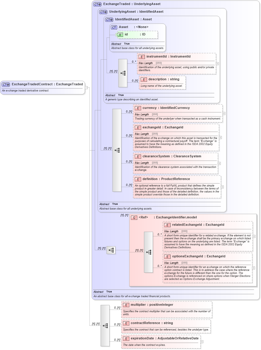 XSD Diagram of ExchangeTradedContract in schema fpml-asset-5-0_xsd1 (Financial products Markup Language (FpML®))