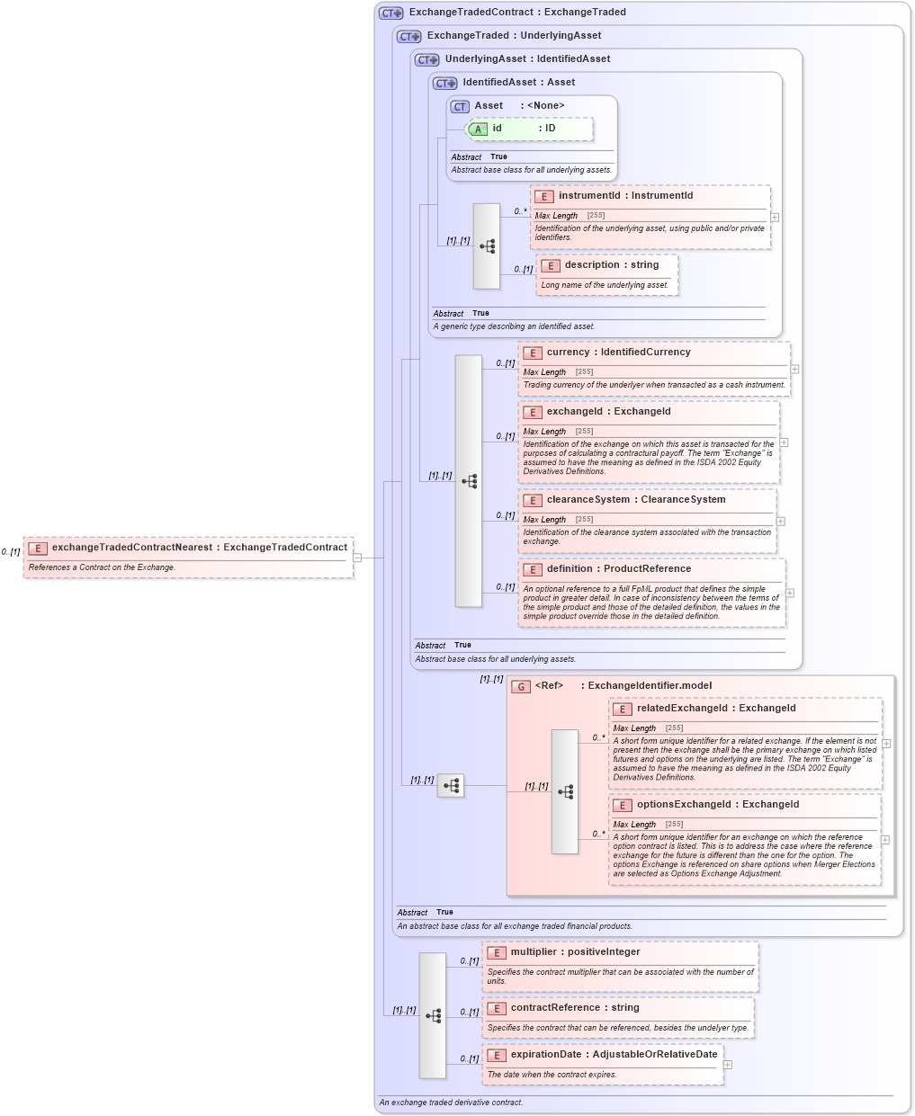 XSD Diagram of exchangeTradedContractNearest in schema fpml-eq-shared-5-0_xsd1 (Financial products Markup Language (FpML®))