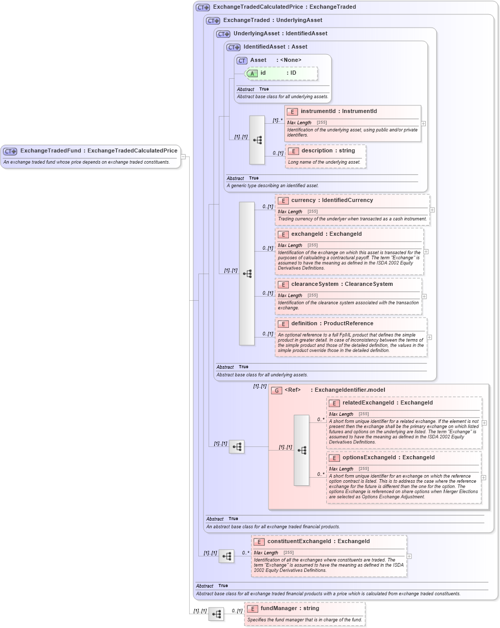 XSD Diagram of ExchangeTradedFund in schema fpml-asset-5-0_xsd (Financial products Markup Language (FpML®))
