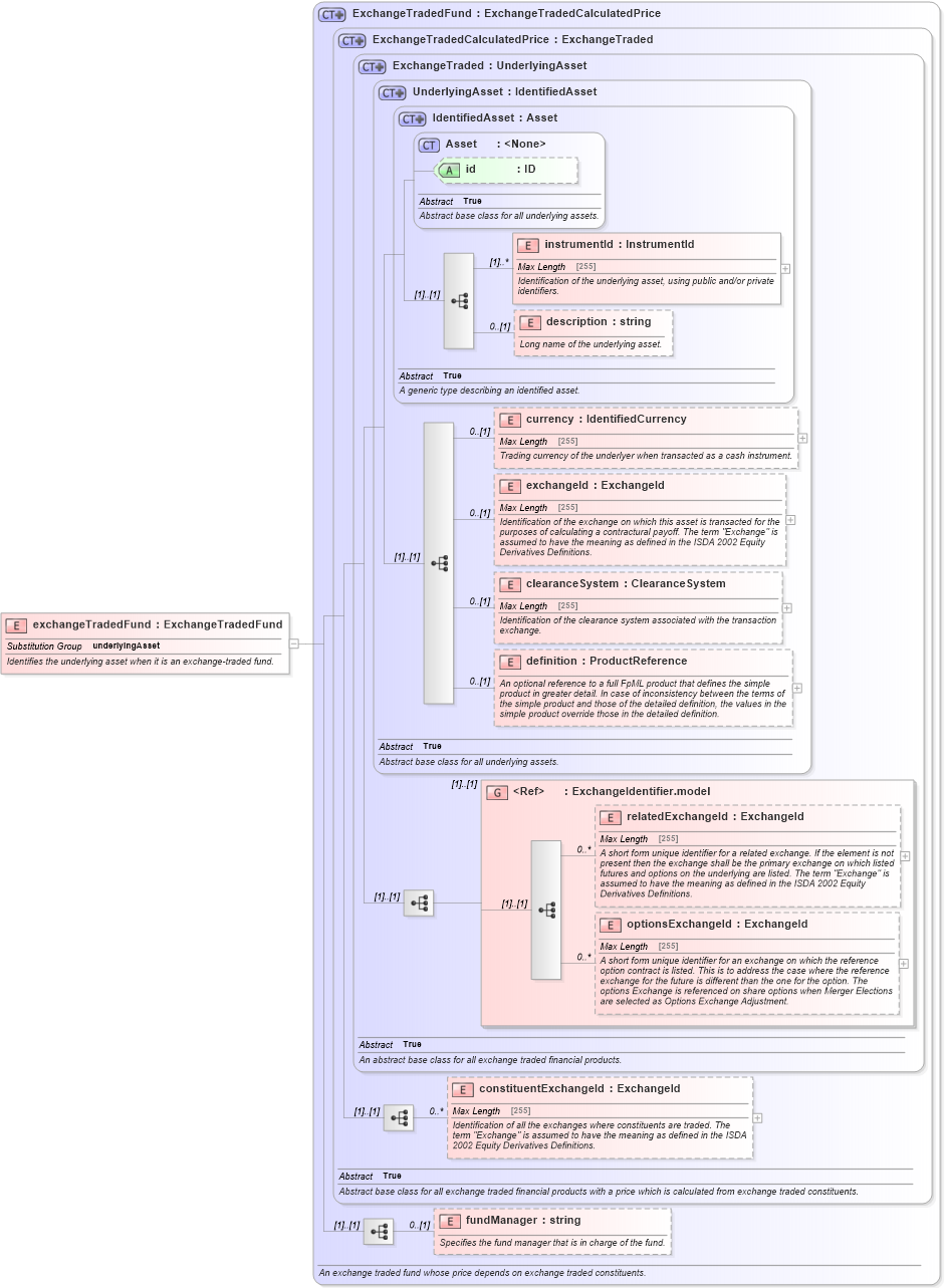 XSD Diagram of exchangeTradedFund in schema fpml-asset-5-0_xsd (Financial products Markup Language (FpML®))