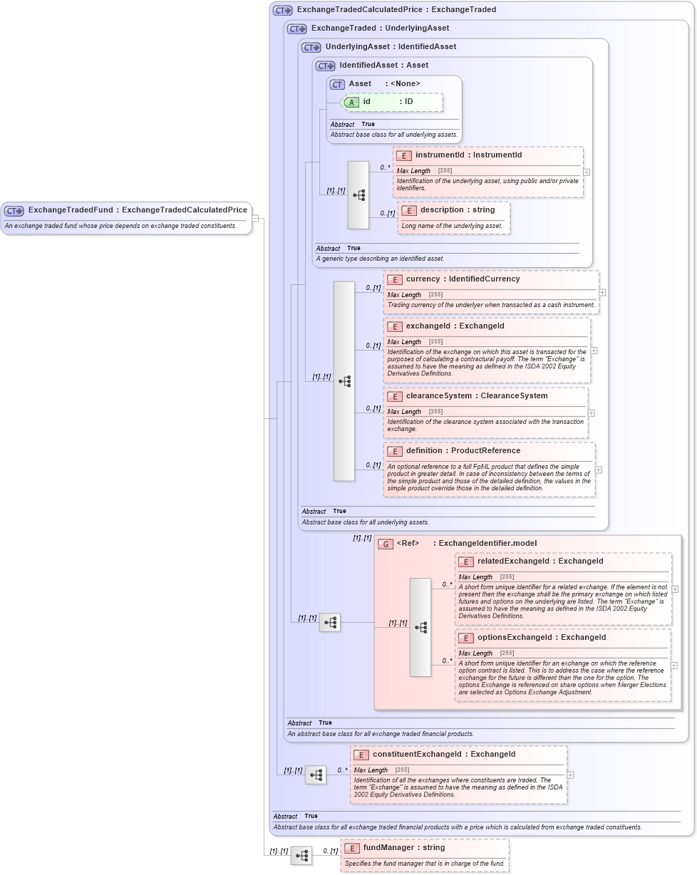 XSD Diagram of ExchangeTradedFund in schema fpml-asset-5-0_xsd1 (Financial products Markup Language (FpML®))
