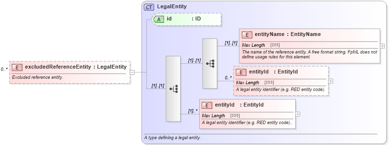 XSD Diagram of excludedReferenceEntity in schema fpml-cd-5-0_xsd (Financial products Markup Language (FpML®))