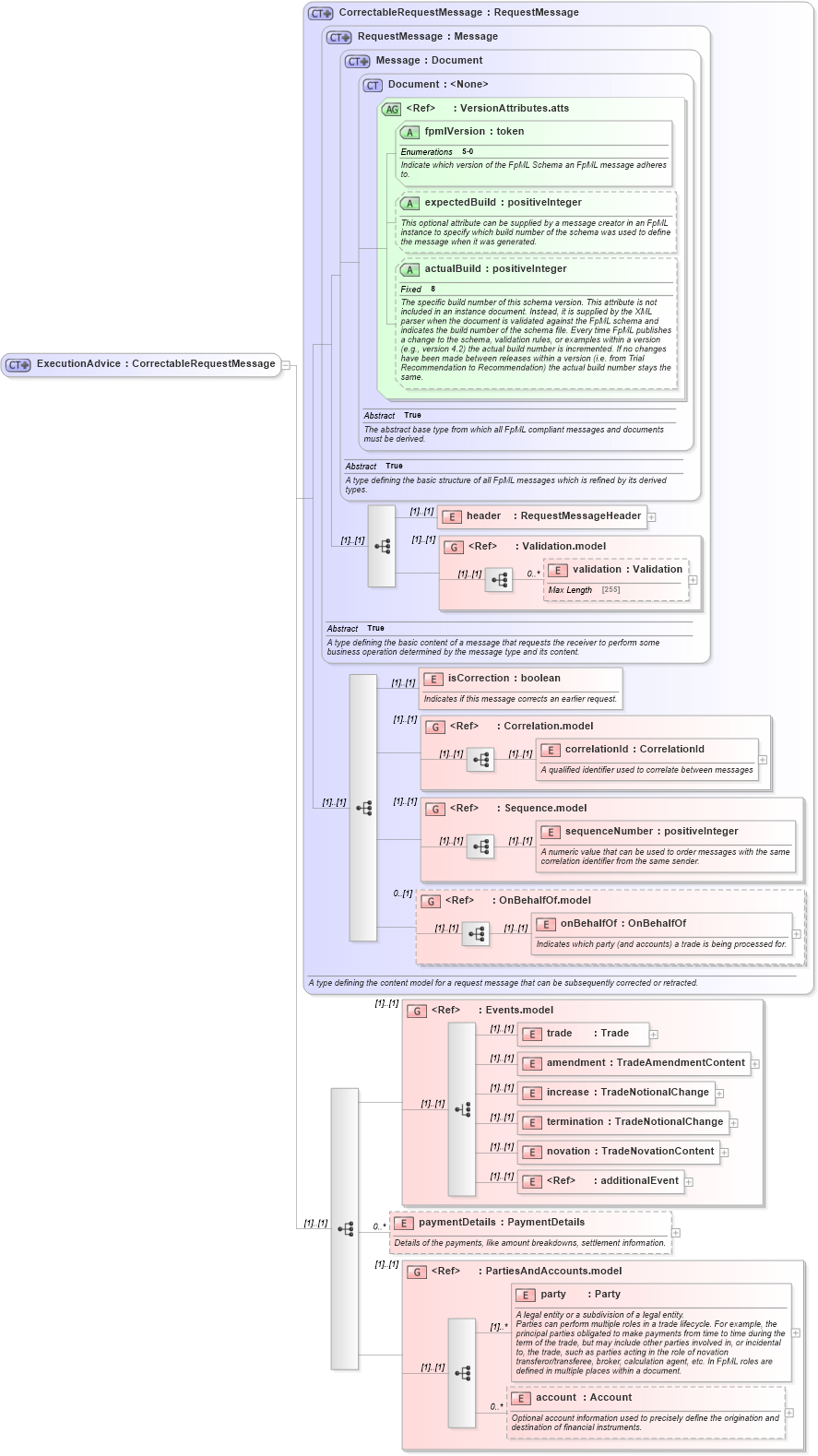 XSD Diagram of ExecutionAdvice in schema fpml-confirmation-processes-5-0_xsd (Financial products Markup Language (FpML®))