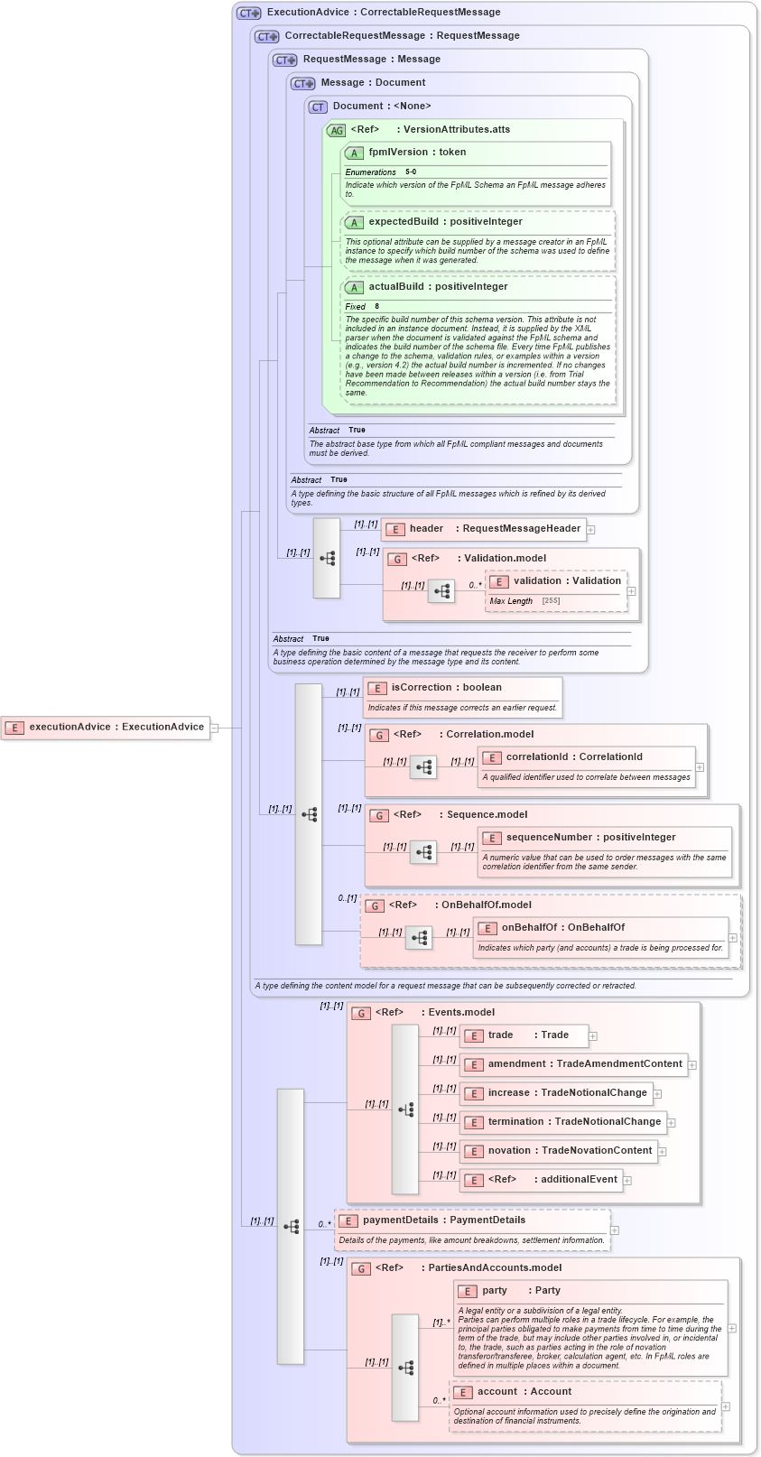 XSD Diagram of executionAdvice in schema fpml-confirmation-processes-5-0_xsd (Financial products Markup Language (FpML®))