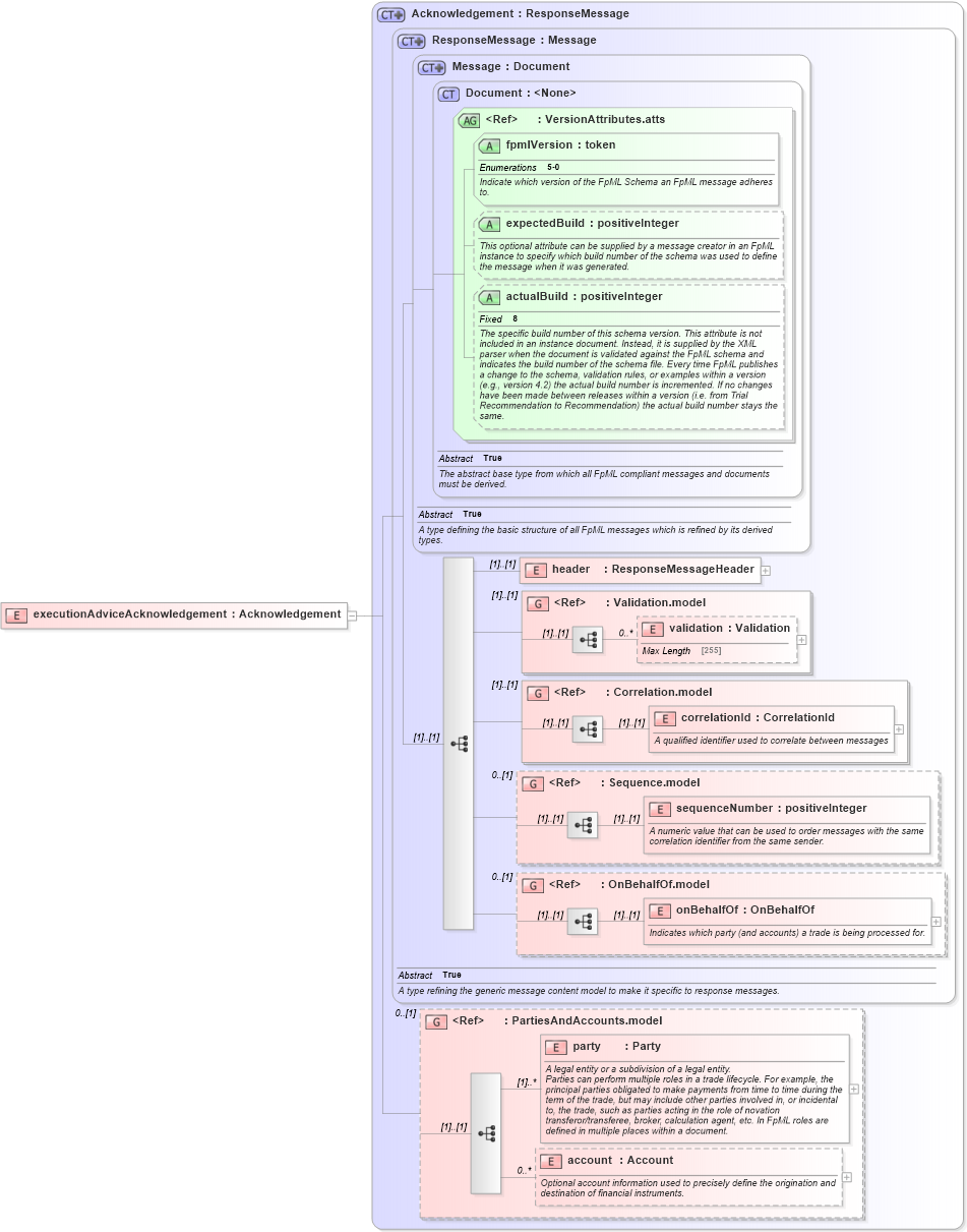 XSD Diagram of executionAdviceAcknowledgement in schema fpml-confirmation-processes-5-0_xsd (Financial products Markup Language (FpML®))
