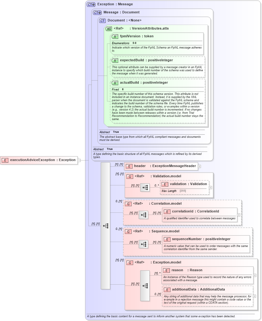 XSD Diagram of executionAdviceException in schema fpml-confirmation-processes-5-0_xsd (Financial products Markup Language (FpML®))
