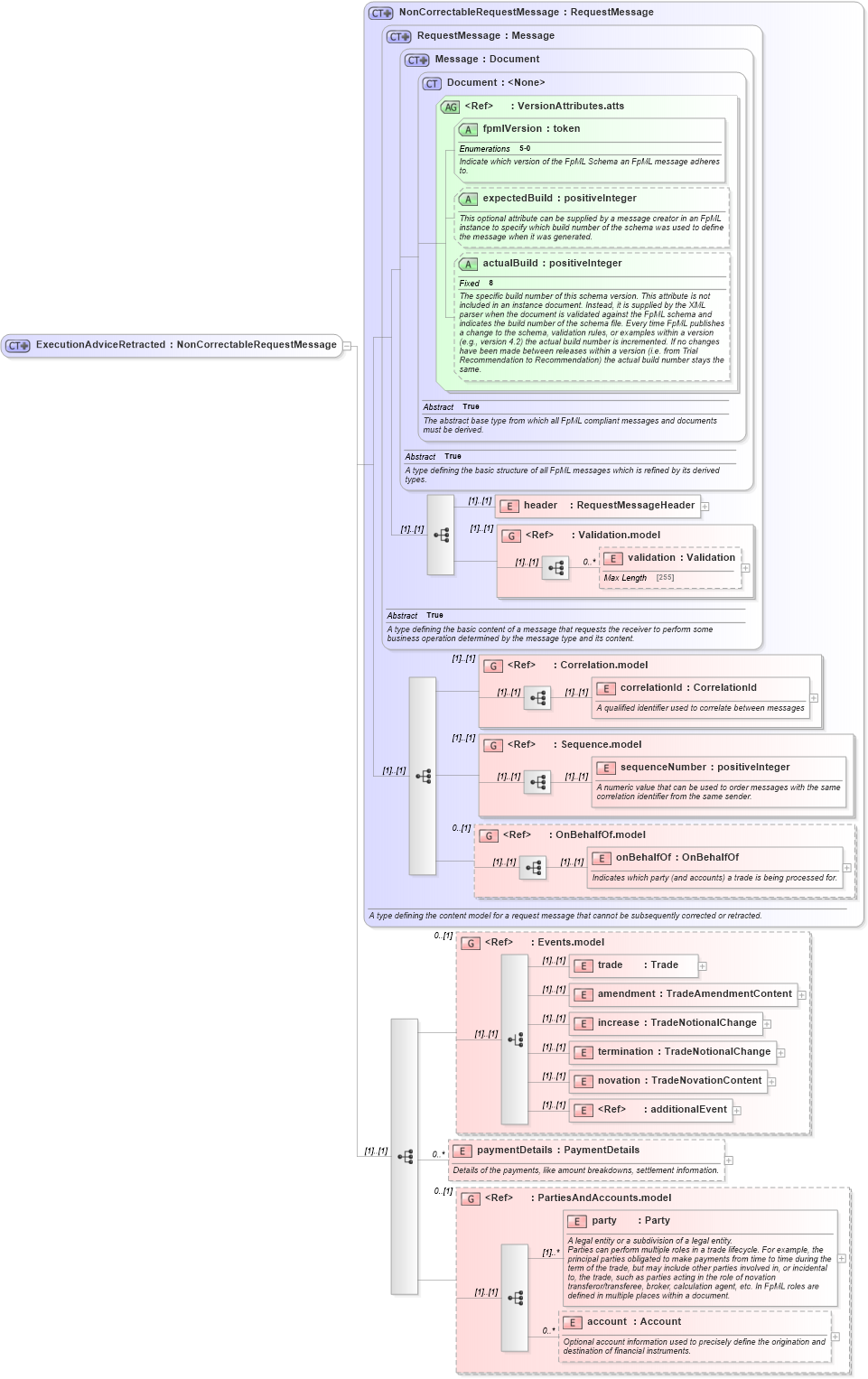 XSD Diagram of ExecutionAdviceRetracted in schema fpml-confirmation-processes-5-0_xsd (Financial products Markup Language (FpML®))