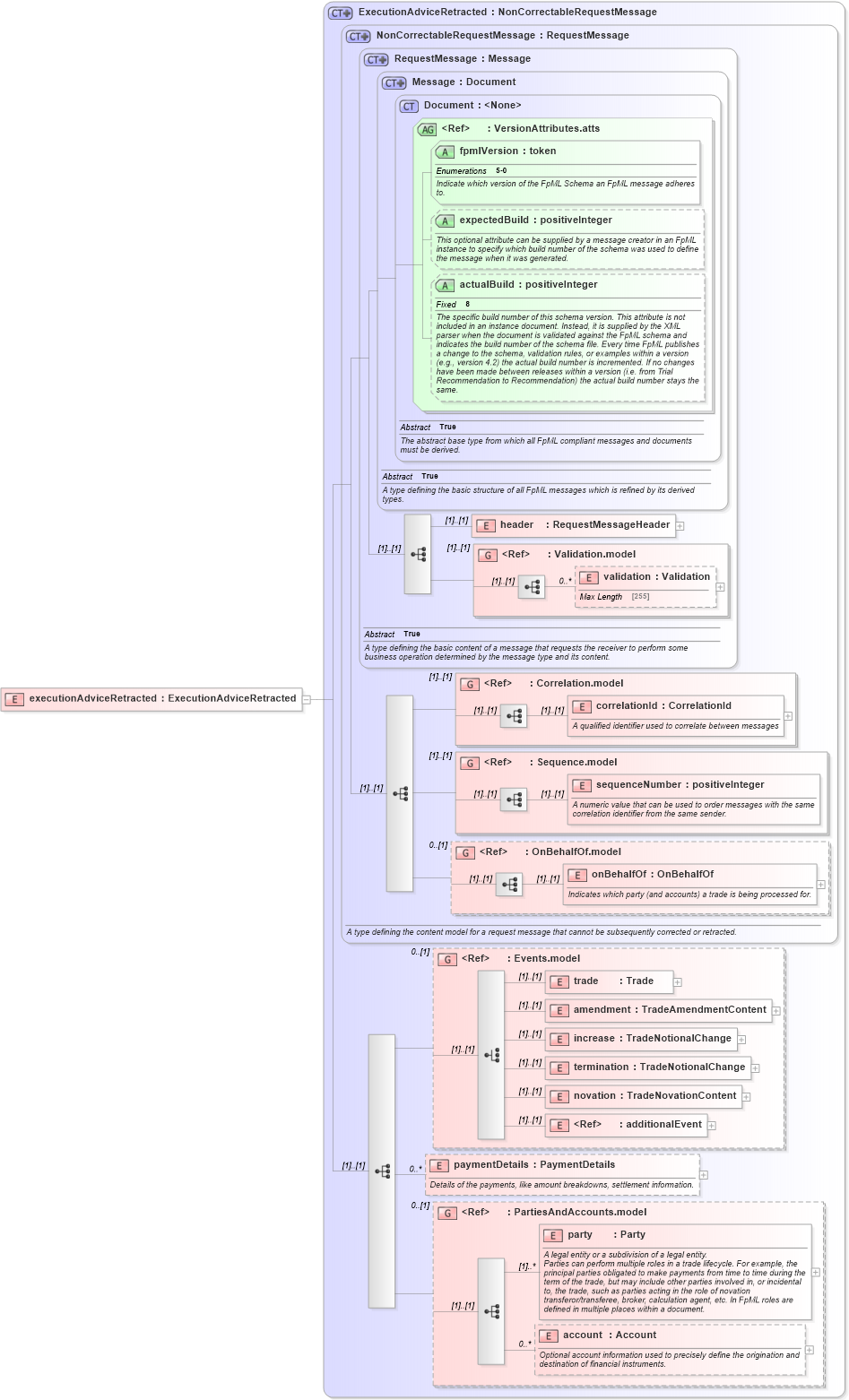 XSD Diagram of executionAdviceRetracted in schema fpml-confirmation-processes-5-0_xsd (Financial products Markup Language (FpML®))