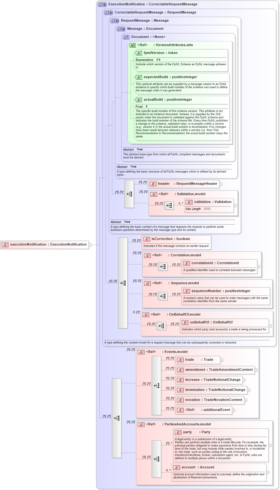 XSD Diagram of executionNotification in schema fpml-confirmation-processes-5-0_xsd (Financial products Markup Language (FpML®))