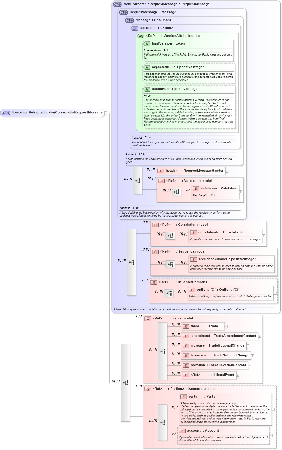 XSD Diagram of ExecutionRetracted in schema fpml-confirmation-processes-5-0_xsd (Financial products Markup Language (FpML®))