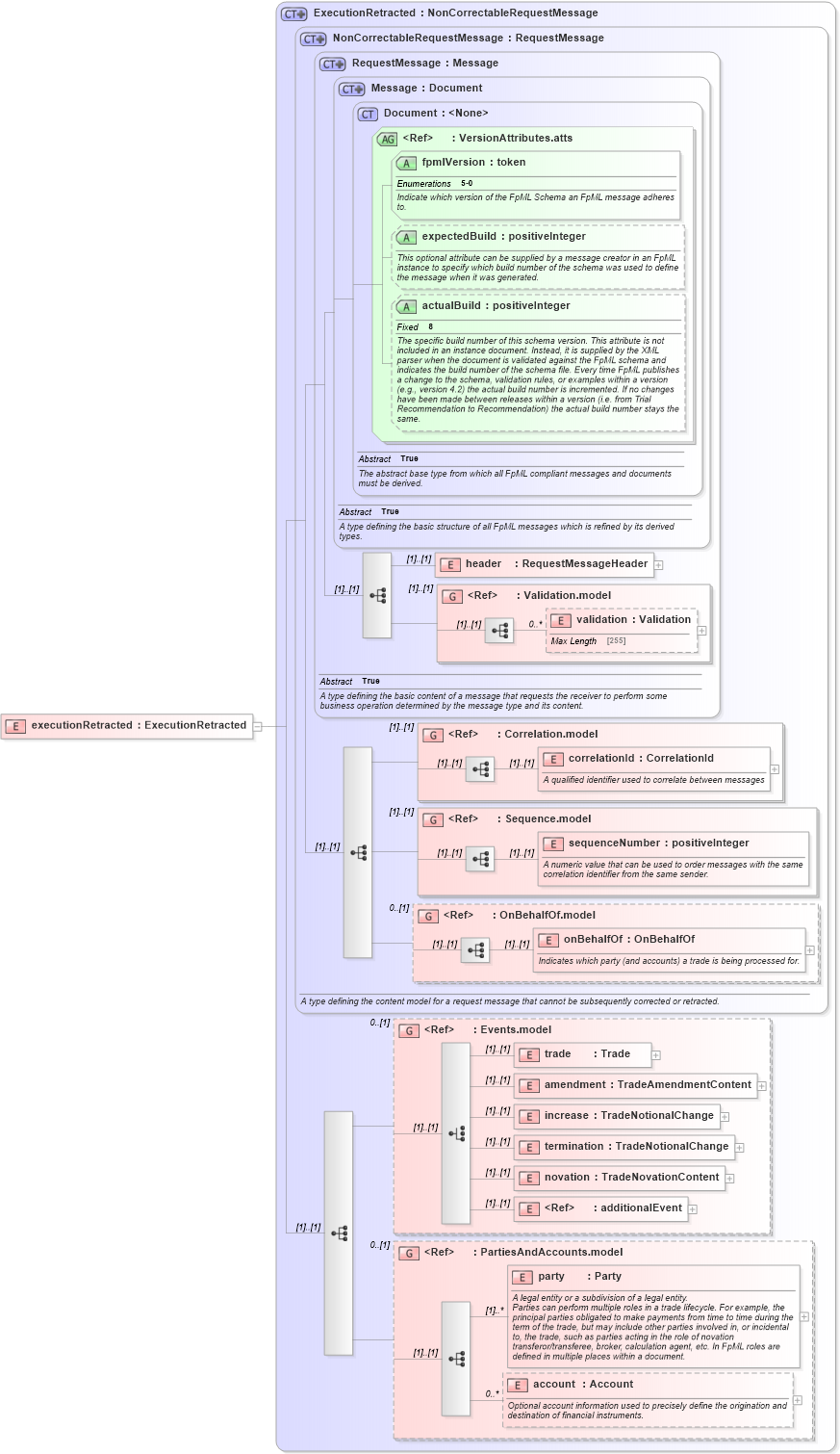XSD Diagram of executionRetracted in schema fpml-confirmation-processes-5-0_xsd (Financial products Markup Language (FpML®))
