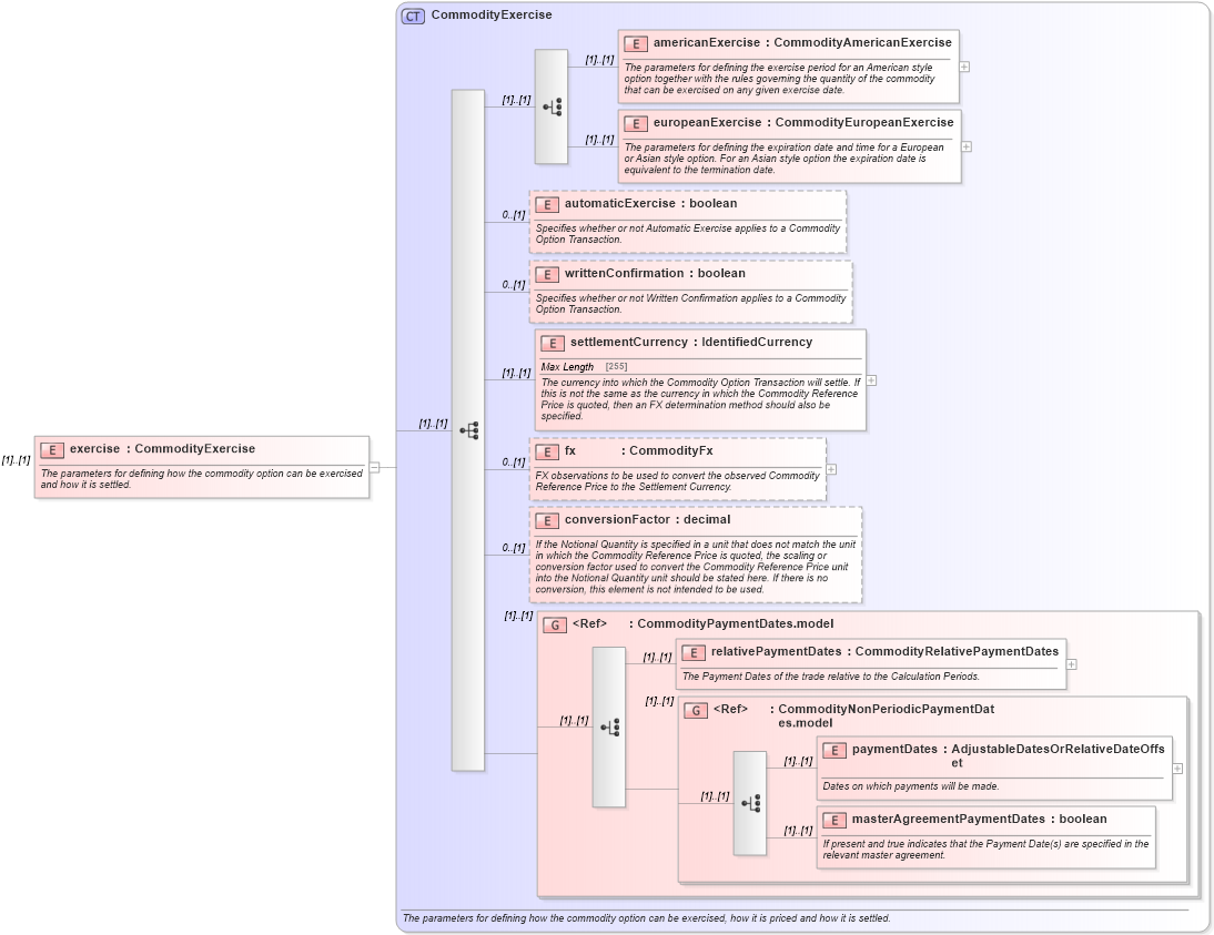 XSD Diagram of exercise in schema fpml-com-5-0_xsd (Financial products Markup Language (FpML®))