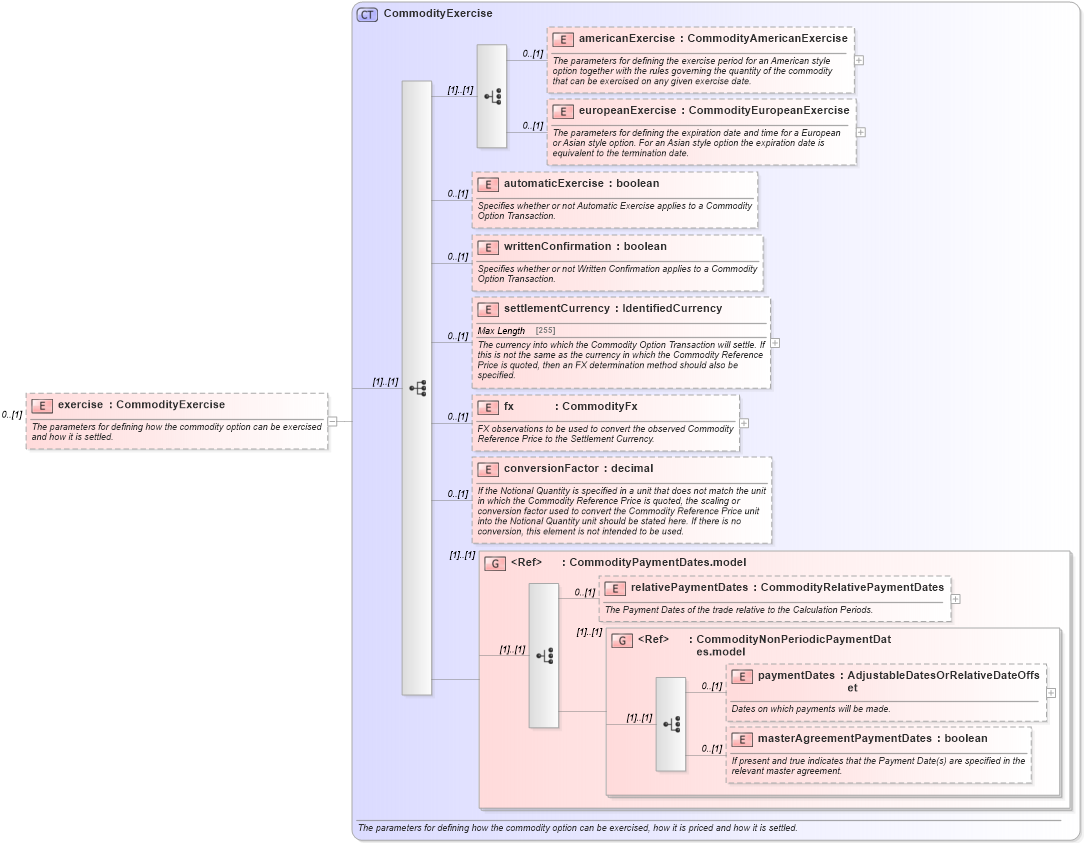 XSD Diagram of exercise in schema fpml-com-5-0_xsd1 (Financial products Markup Language (FpML®))