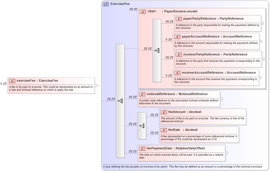 XSD Diagram of exerciseFee in schema fpml-shared-5-0_xsd (Financial products Markup Language (FpML®))