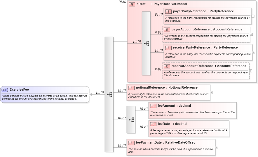 XSD Diagram of ExerciseFee in schema fpml-shared-5-0_xsd (Financial products Markup Language (FpML®))