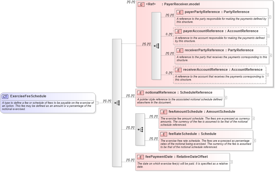 XSD Diagram of ExerciseFeeSchedule in schema fpml-shared-5-0_xsd (Financial products Markup Language (FpML®))