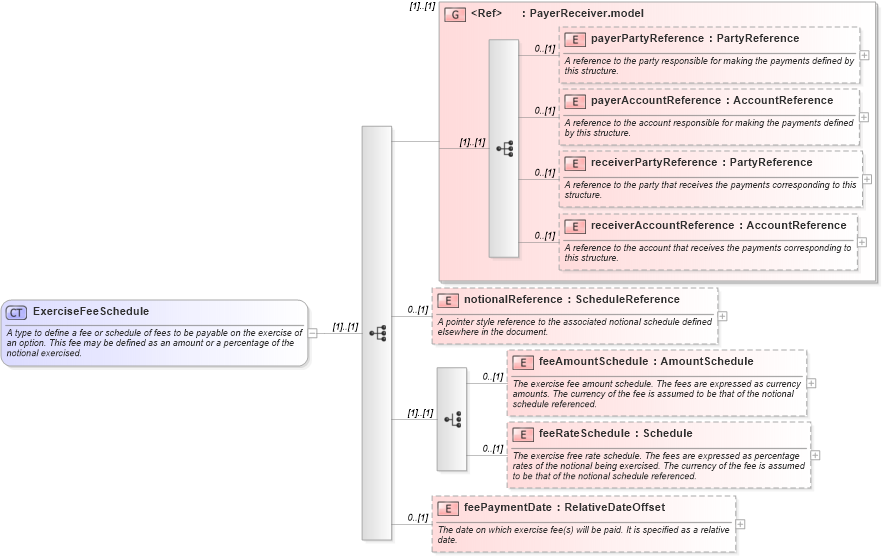 XSD Diagram of ExerciseFeeSchedule in schema fpml-shared-5-0_xsd1 (Financial products Markup Language (FpML®))
