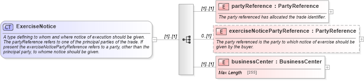 XSD Diagram of ExerciseNotice in schema fpml-shared-5-0_xsd (Financial products Markup Language (FpML®))