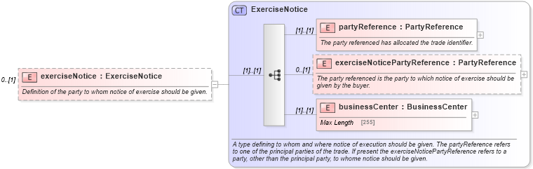 XSD Diagram of exerciseNotice in schema fpml-shared-5-0_xsd (Financial products Markup Language (FpML®))