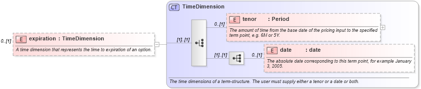 XSD Diagram of expiration in schema fpml-riskdef-5-0_xsd (Financial products Markup Language (FpML®))
