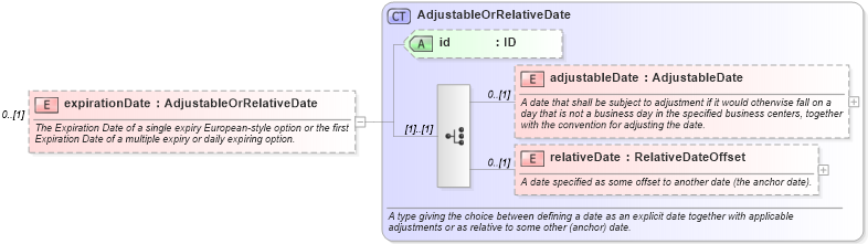 XSD Diagram of expirationDate in schema fpml-com-5-0_xsd1 (Financial products Markup Language (FpML®))