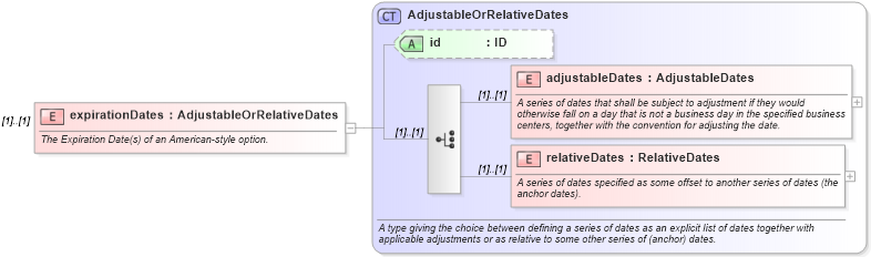 XSD Diagram of expirationDates in schema fpml-com-5-0_xsd (Financial products Markup Language (FpML®))