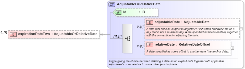 XSD Diagram of expirationDateTwo in schema fpml-option-shared-5-0_xsd1 (Financial products Markup Language (FpML®))