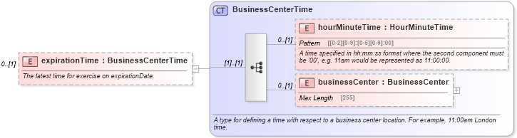 XSD Diagram of expirationTime in schema fpml-shared-5-0_xsd1 (Financial products Markup Language (FpML®))