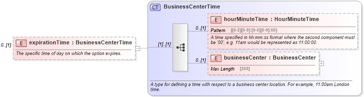 XSD Diagram of expirationTime in schema fpml-com-5-0_xsd1 (Financial products Markup Language (FpML®))