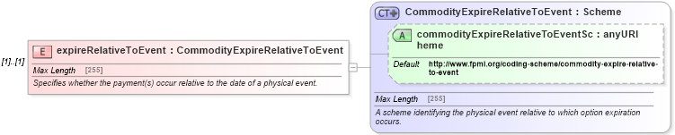 XSD Diagram of expireRelativeToEvent in schema fpml-com-5-0_xsd (Financial products Markup Language (FpML®))